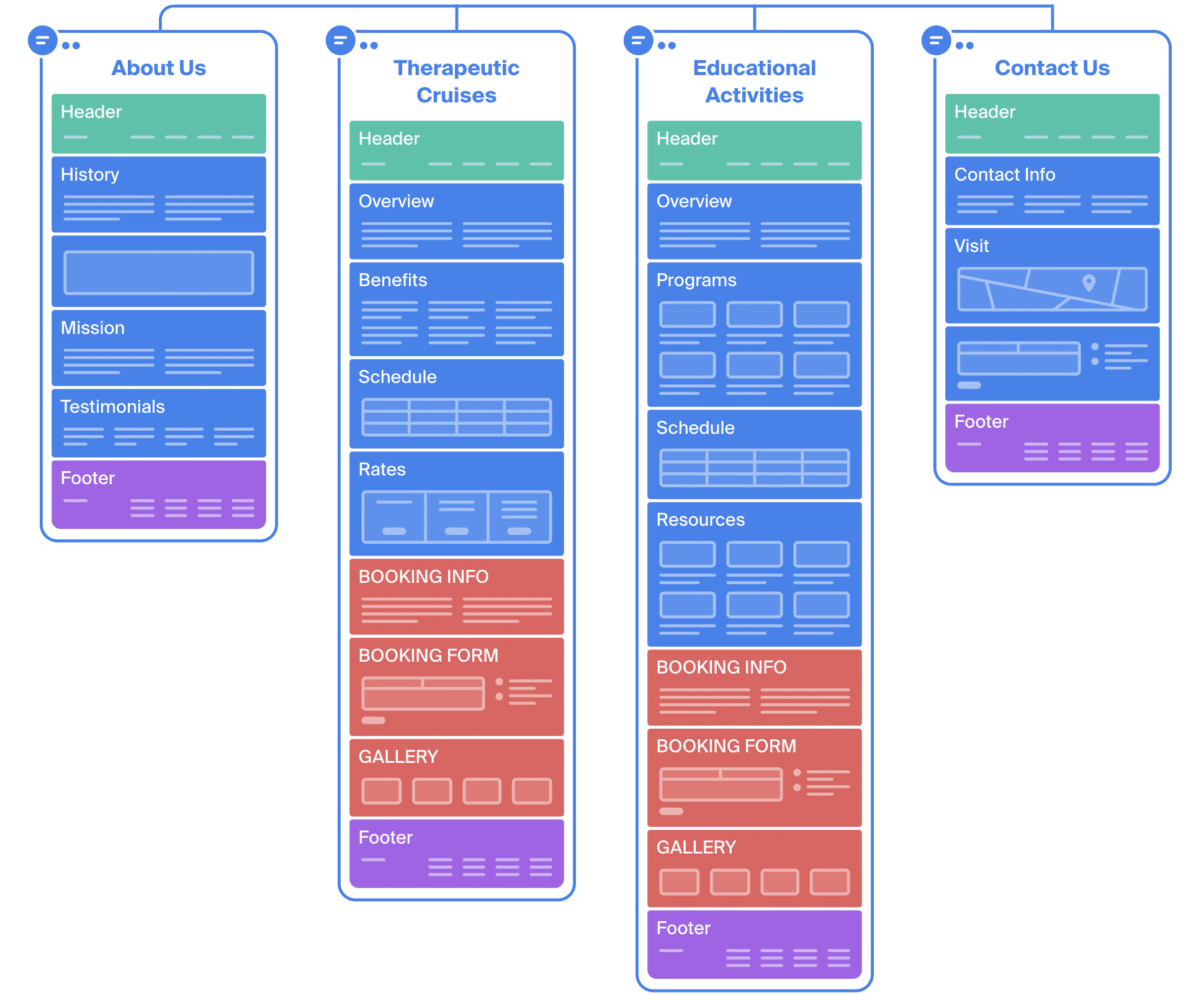 Website content planned on wireframes